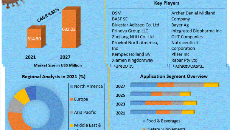 Vitamin A Market Industry Research on Growth, Trends and Opportunity in 2027