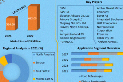 Vitamin A Market  Industry Research on Growth, Trends and Opportunity in 2027
