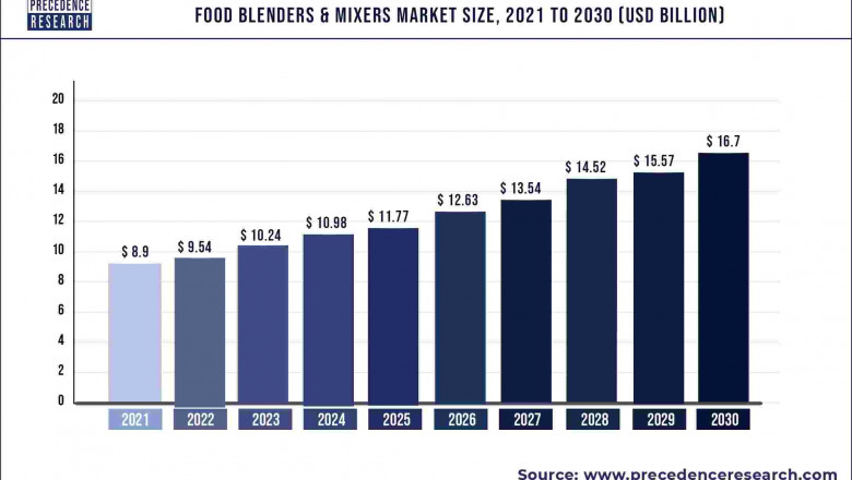 Food Blenders & Mixers Market to Expand at a CAGR of 7.24% from 2022 to 2030