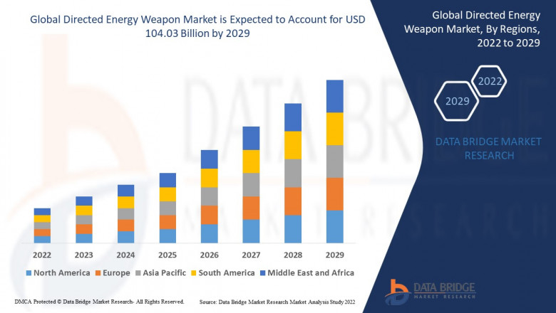 Global Directed Energy Weapon Market - Industry Research, Size, Demands, Future Growth and Forecast 2029