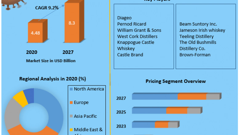 Irish whiskey Market Size, Status, Top Players, Trends and Forecast to 2027