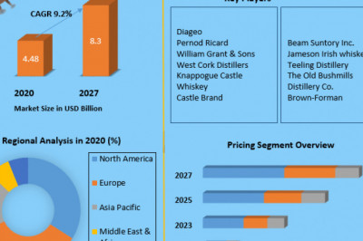 Irish whiskey Market  Size, Status, Top Players, Trends and Forecast to 2027