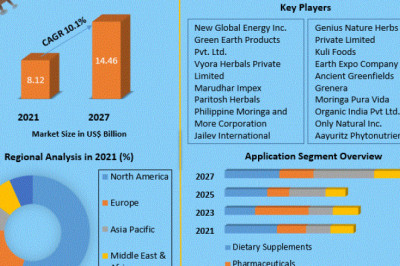 Moringa Products Market  Size to Expand Significantly by the End of 2027