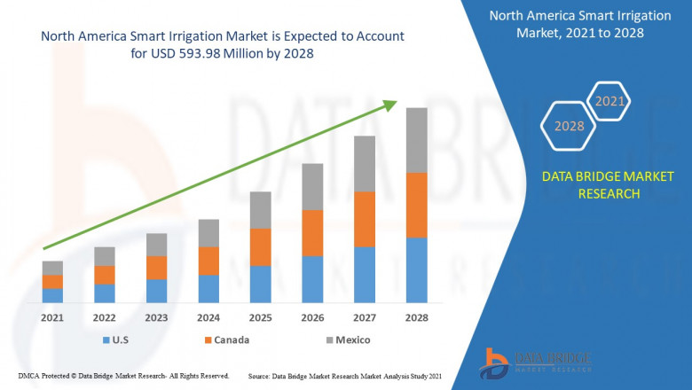North America Smart Irrigation Market Segmentation, Forecast