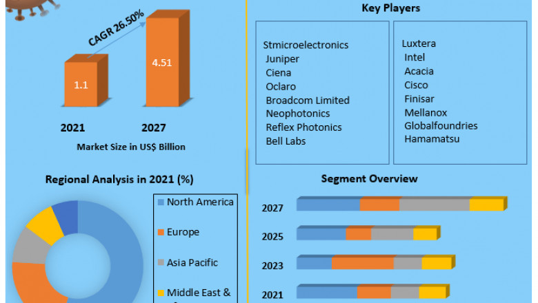 Silicon Photonics Market Analysis by Size, Share, Opportunities, Revenue, Future Scope and Forecast 2027