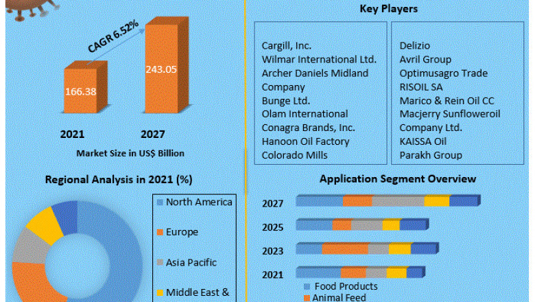 Vegetable Oil Market Size, Share, Growth & Trend Analysis Report by 2021 - 2027