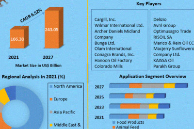 Vegetable Oil Market  Size, Share, Growth & Trend Analysis Report by 2021 - 2027