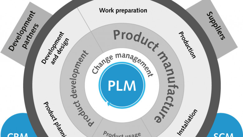 What are the five Phases of Product Lifecycle Management?
