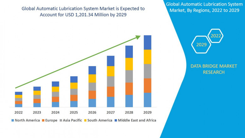 Global Automatic Lubrication System Market Regulatory Framework, Macro-economic Factors and Industry Demand