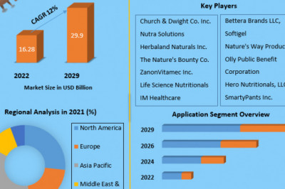 Gummy Vitamins Market Industry Outlook, Size, Growth Factors, and Forecast To, 2027
