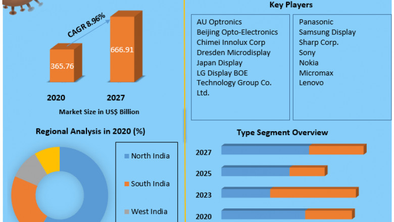 India Microwave Oven Market Share, Size, Segmentation with Competitive Analysis, Top Manufacturers and Forecast 2027.