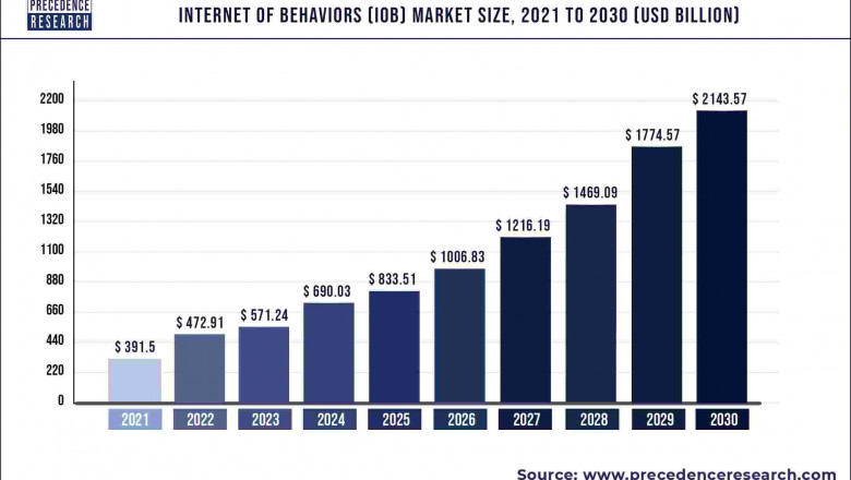 Internet of Behaviors Market: Global Industry Analysis, Market Size, Growth, Competitive Analysis and Forecast 2022 to 2030