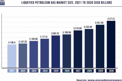Liquefied Petroleum Gas Market to Expand at a CAGR of 7.95% from 2022 to 2030