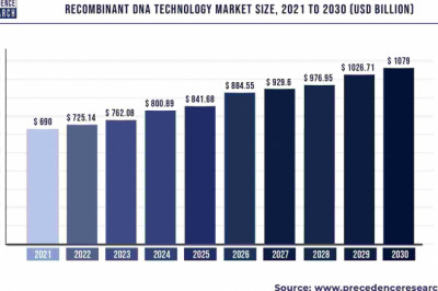 Recombinant DNA Technology Market to Expand at a CAGR of 5.09% from 2022 to 2030