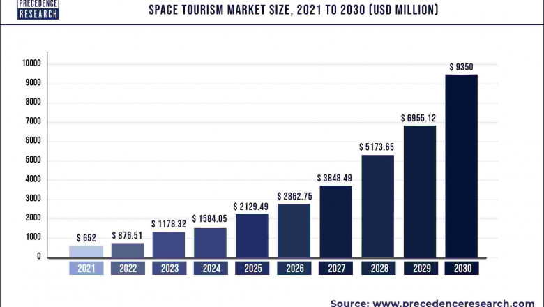 Space Tourism Market to Expand at a CAGR of 37.5% from 2022 to 2030