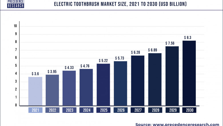 Electric Toothbrush Market to Expand at a CAGR of 9.73% from 2022 to 2030