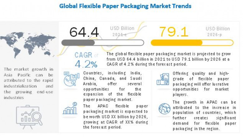 Flexible Paper Packaging Market Anticipated to Grow US$ 79.1 Billion During 2021-2026, MarketsandMarkets™ Report