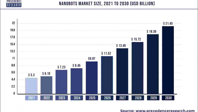 Nanobots Market to Expand at a CAGR of 16.8% from 2022 to 2030