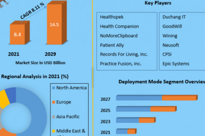 Personal Health Record Software Market Industry Outlook, Size, Growth Factors, and Forecast To, 2027