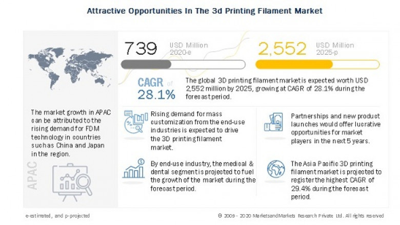 3D Printing Filament Market will Exhibit an Impressive Expansion of US$ 2,552 Million by 2025, Says MarketsandMarkets™