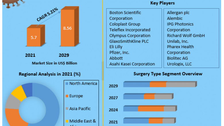 Benign Prostatic Hyperplasia Treatment Market Industry Outlook, Size, Growth Factors, and Forecast To, 2027