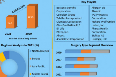 Benign Prostatic Hyperplasia Treatment Market Industry Outlook, Size, Growth Factors, and Forecast To, 2027