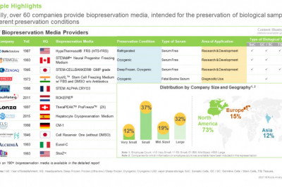 Biopreservation Media Providers Market, By Roots Analysis