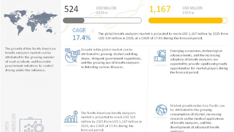 Breath Analyzer Market - Global Industry Leaders & Growth Strategies Adopted