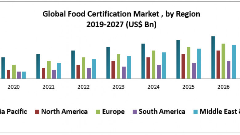 Global Food Certification Market to Observe Massive Growth by 2027