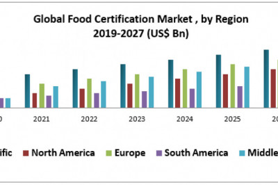 Global Food Certification Market to Observe Massive Growth by 2027