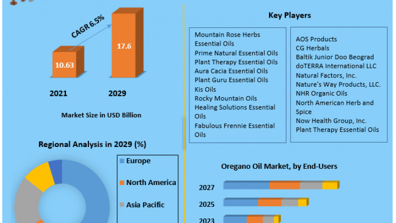 Oregano Oil Market Analysis By Types, New Technologies, Applications