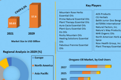 Oregano Oil Market Analysis By Types, New Technologies, Applications