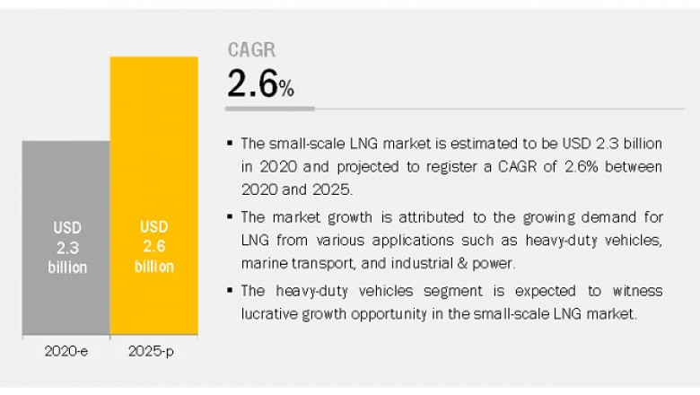 Small-Scale LNG Market will be Valued at US$ 2.6 Billion by 2025, Reveals MarketsandMarkets™