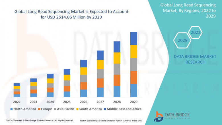 Analysis and Insights of Long Read Sequencing Market
