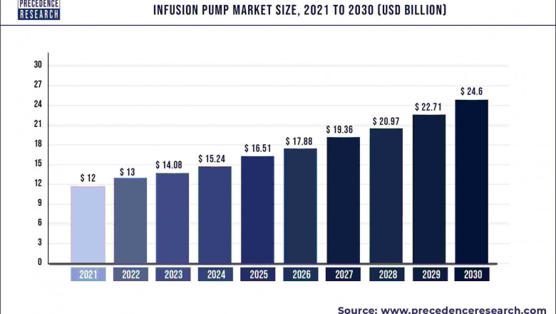 Infusion Pump Market to Expand at a CAGR of 8.3% from 2022 to 2030