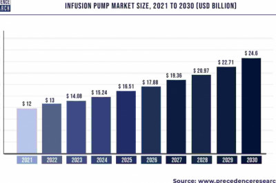 Infusion Pump Market to Expand at a CAGR of 8.3% from 2022 to 2030