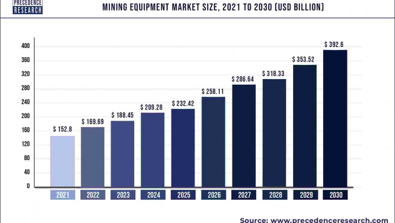 Mining Equipment Market to Expand at a CAGR of 11.05% from 2022 to 2030