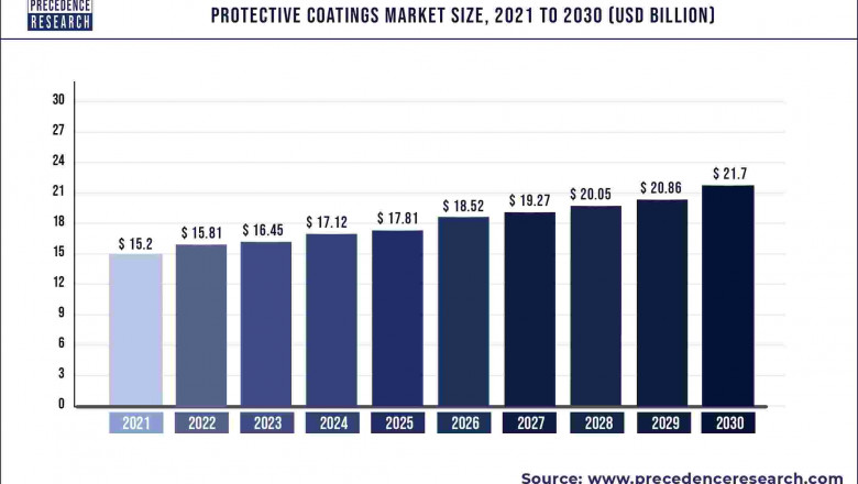 Protective Coatings Market to Expand at a CAGR of 4.04% from 2022 to 2030