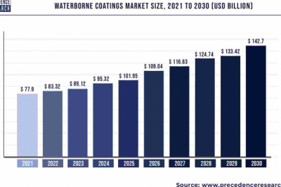 Waterborne Coatings Market to Expand at a CAGR of 6.96% from 2022 to 2030