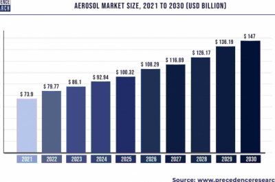 Aerosol Market to Expand at a CAGR of 7.94% from 2022 to 2030