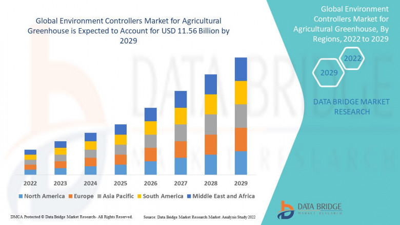 Environment controllers Market for agricultural greenhouse market Scope