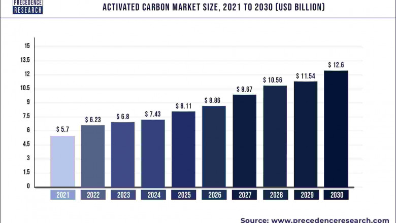 Activated Carbon Market to Expand at a CAGR of 12.6 % from 2022 to 2030