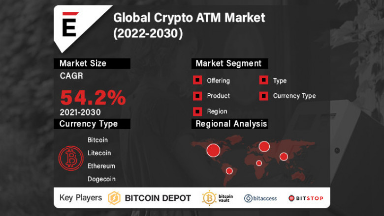 Crypto ATM Market is projected to grow USD 873.5 Mn in 2030, at a CAGR of 54.2%
