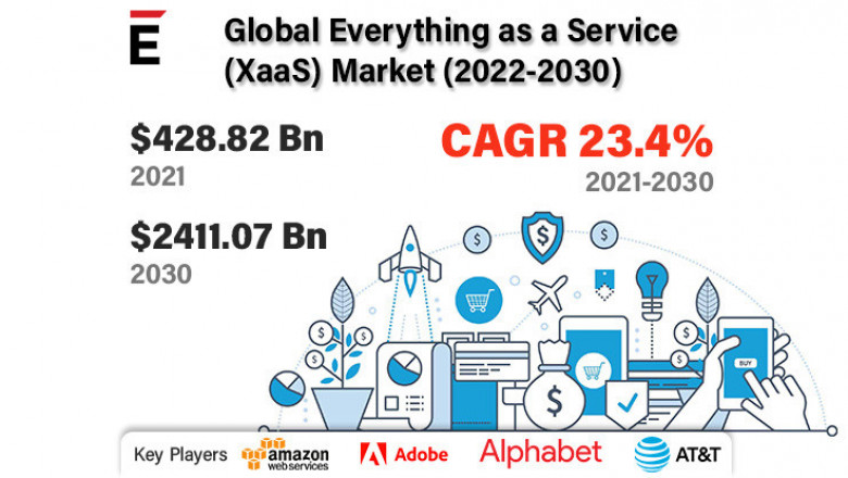 Everything as a Service Market is projected to grow USD 2,411.07 Bn in 2030, at a CAGR of 23.4%