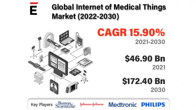 Internet of Medical Things Market is estimated to reach up to USD 172.40 billion by 2030, at a CAGR of 15.90%