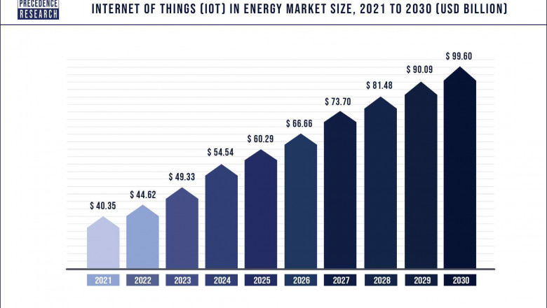 Internet of Things (IoT) in Energy Market to Expand at a CAGR of 11.8% from 2022 to 2030