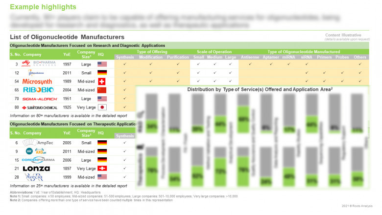 Oligonucleotide Synthesis, Modification and Purification Services Market, By Roots Analysis