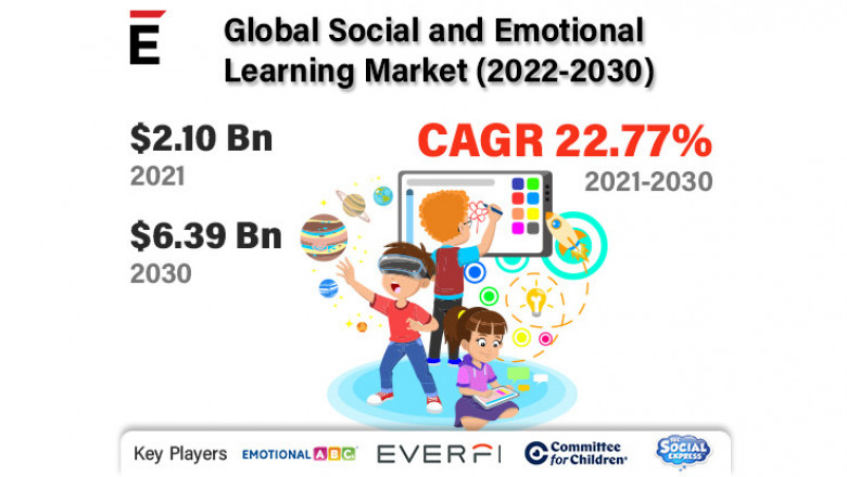Social and Emotional Learning Market is projected to grow USD 6.39 billion by 2030 at a CAGR of 22.77%