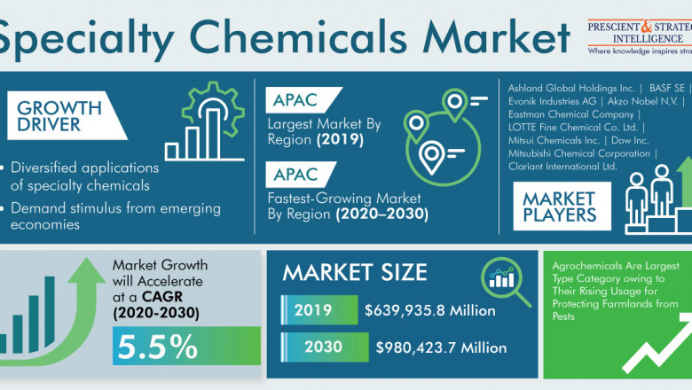 Why will Asia-Pacific Specialty Chemicals Market Surge in Coming Years?