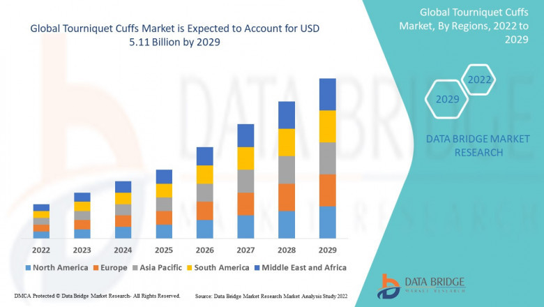 Market Analysis & Insight- Global Tourniquet Cuffs Market